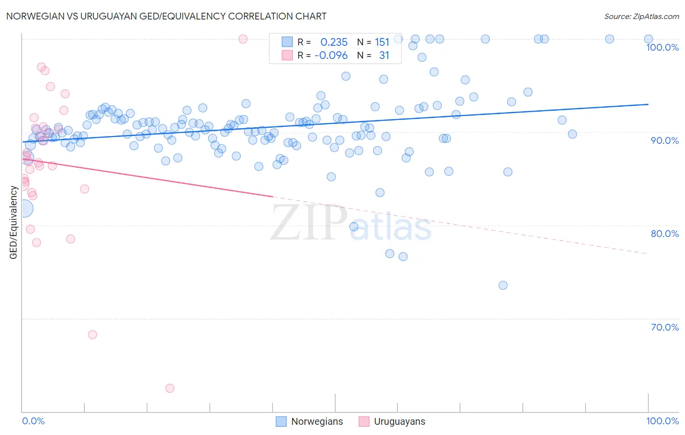 Norwegian vs Uruguayan GED/Equivalency