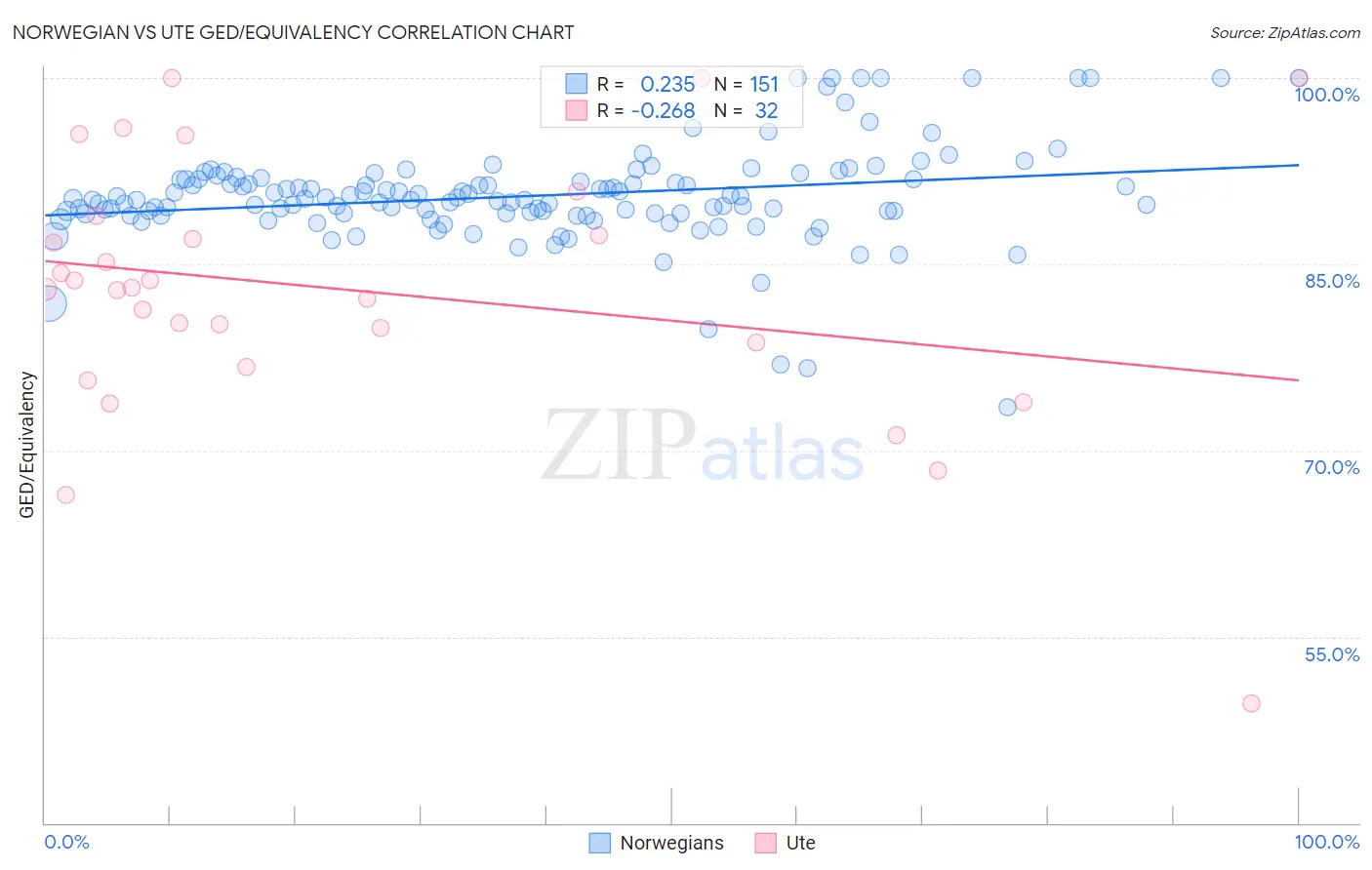 Norwegian vs Ute GED/Equivalency