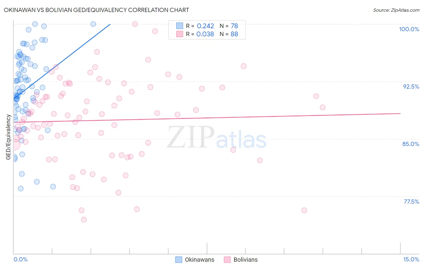 Okinawan vs Bolivian GED/Equivalency