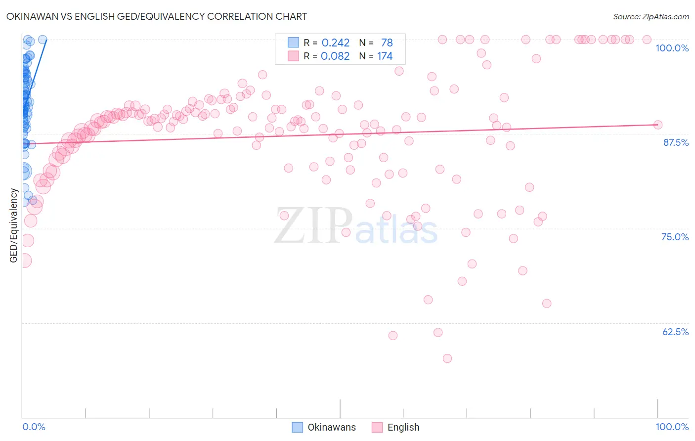 Okinawan vs English GED/Equivalency