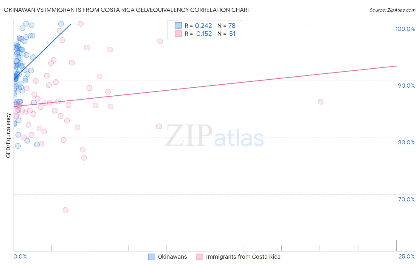 Okinawan vs Immigrants from Costa Rica GED/Equivalency