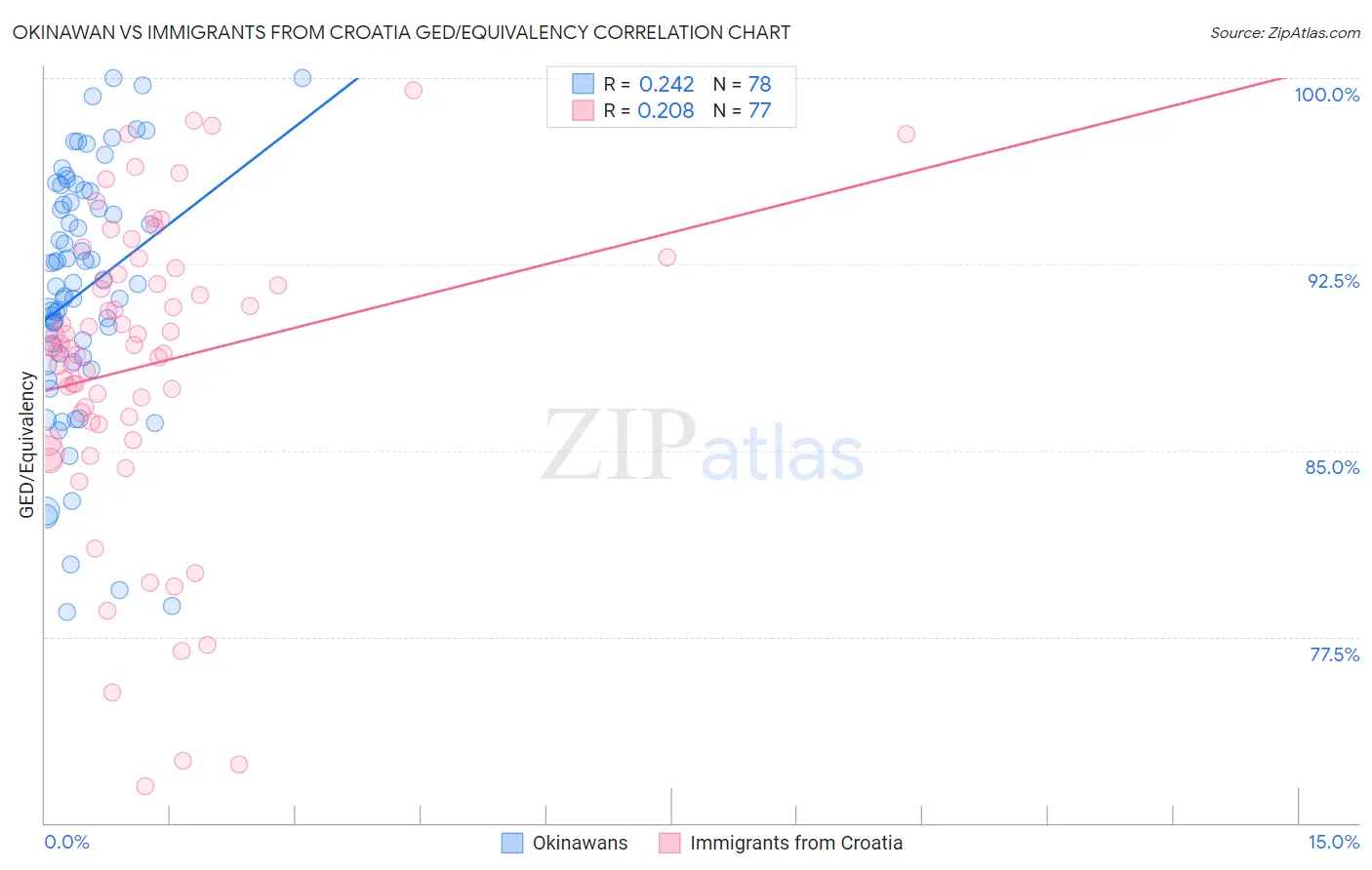 Okinawan vs Immigrants from Croatia GED/Equivalency