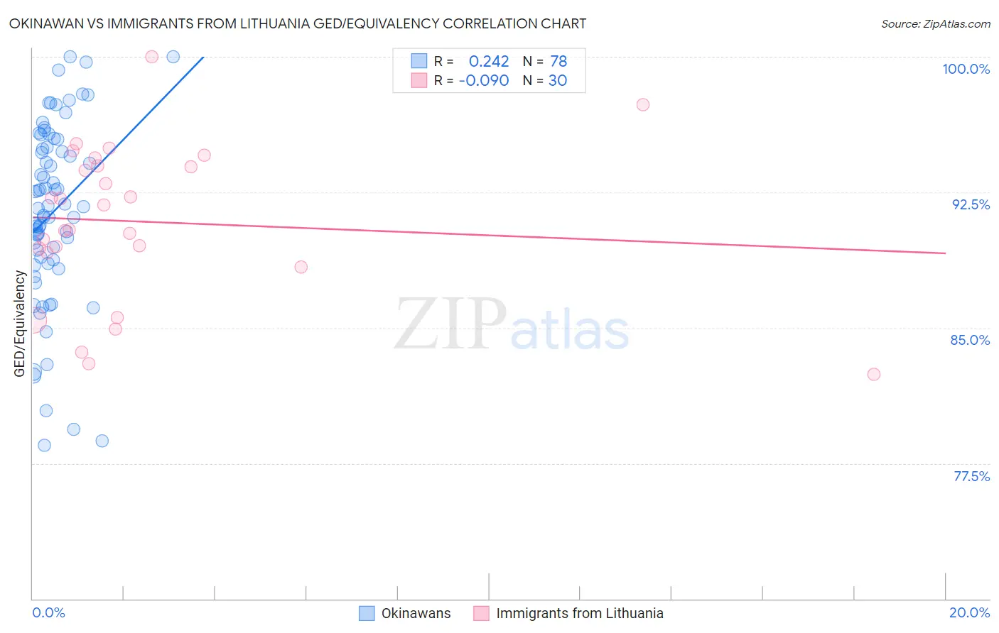 Okinawan vs Immigrants from Lithuania GED/Equivalency