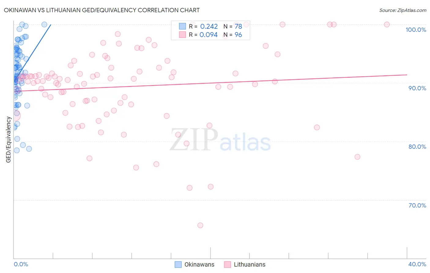 Okinawan vs Lithuanian GED/Equivalency