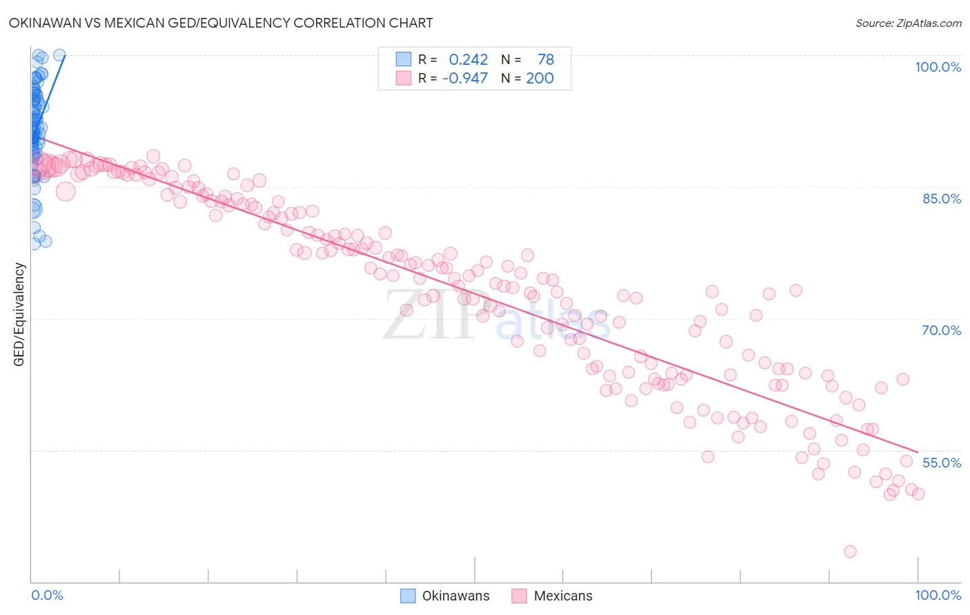 Okinawan vs Mexican GED/Equivalency