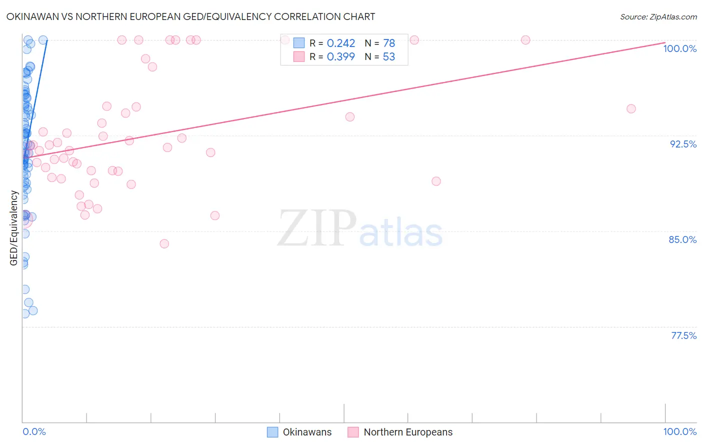 Okinawan vs Northern European GED/Equivalency