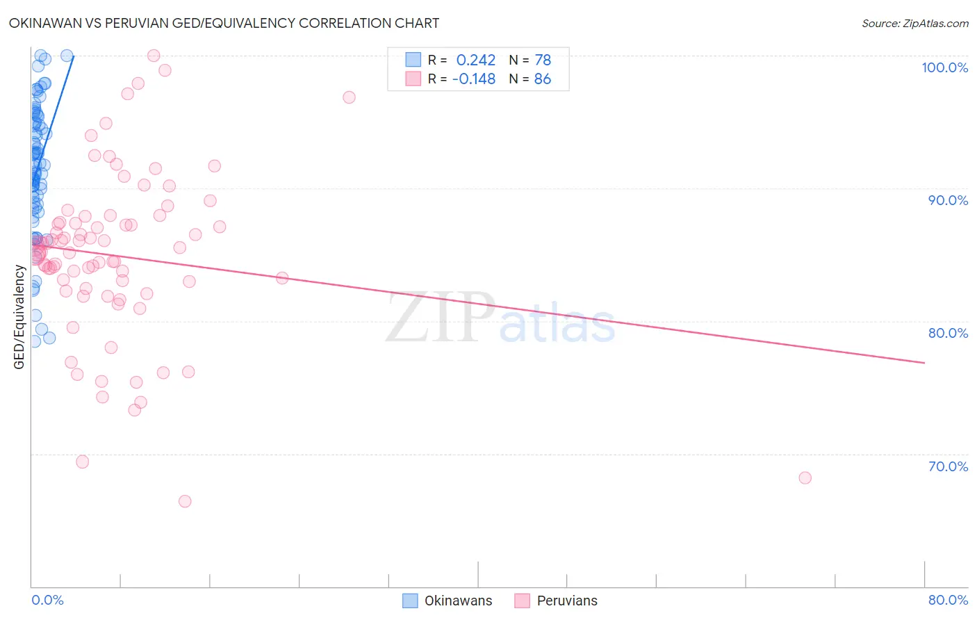 Okinawan vs Peruvian GED/Equivalency