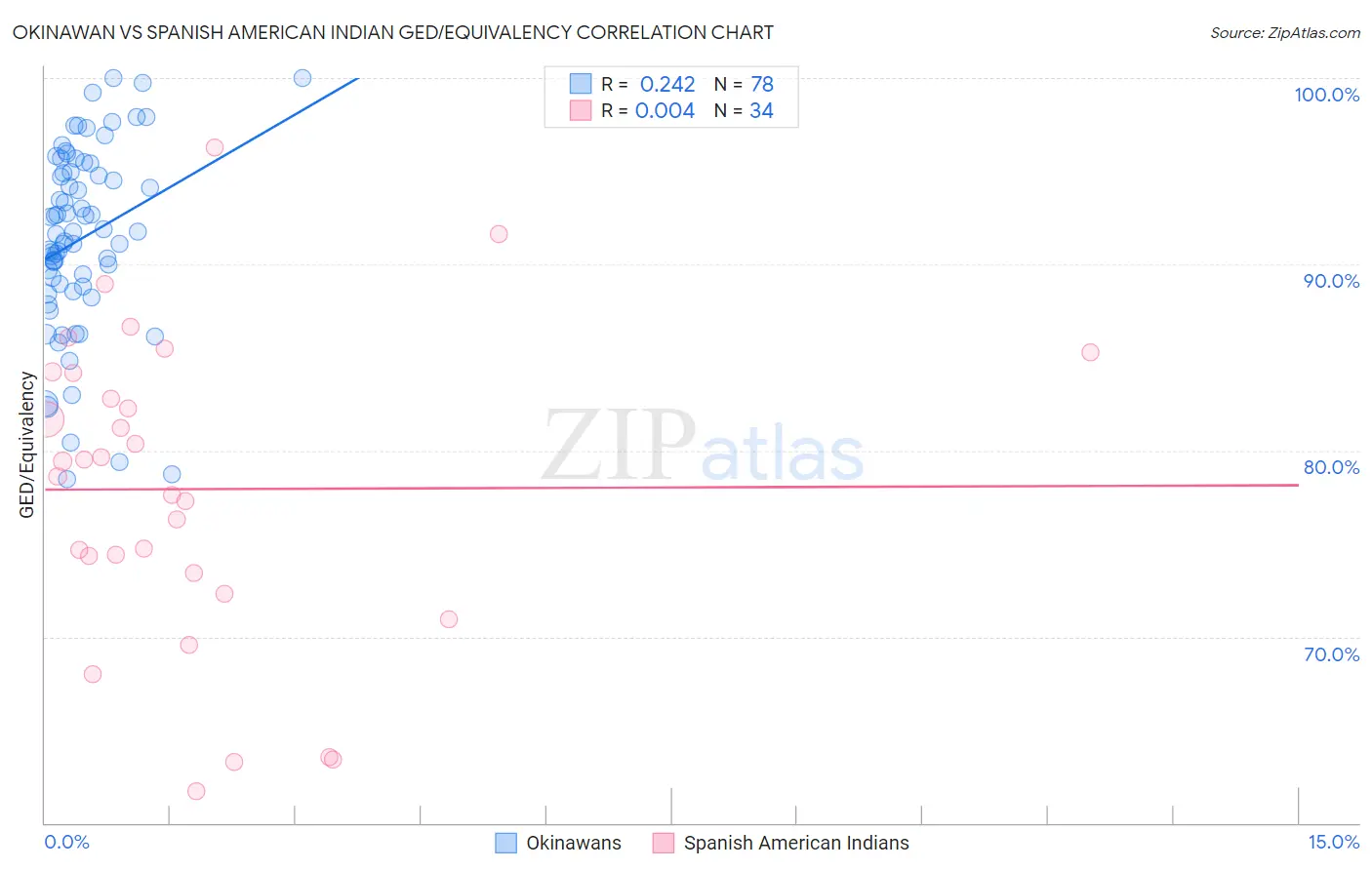 Okinawan vs Spanish American Indian GED/Equivalency