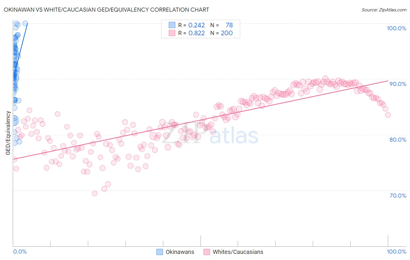 Okinawan vs White/Caucasian GED/Equivalency