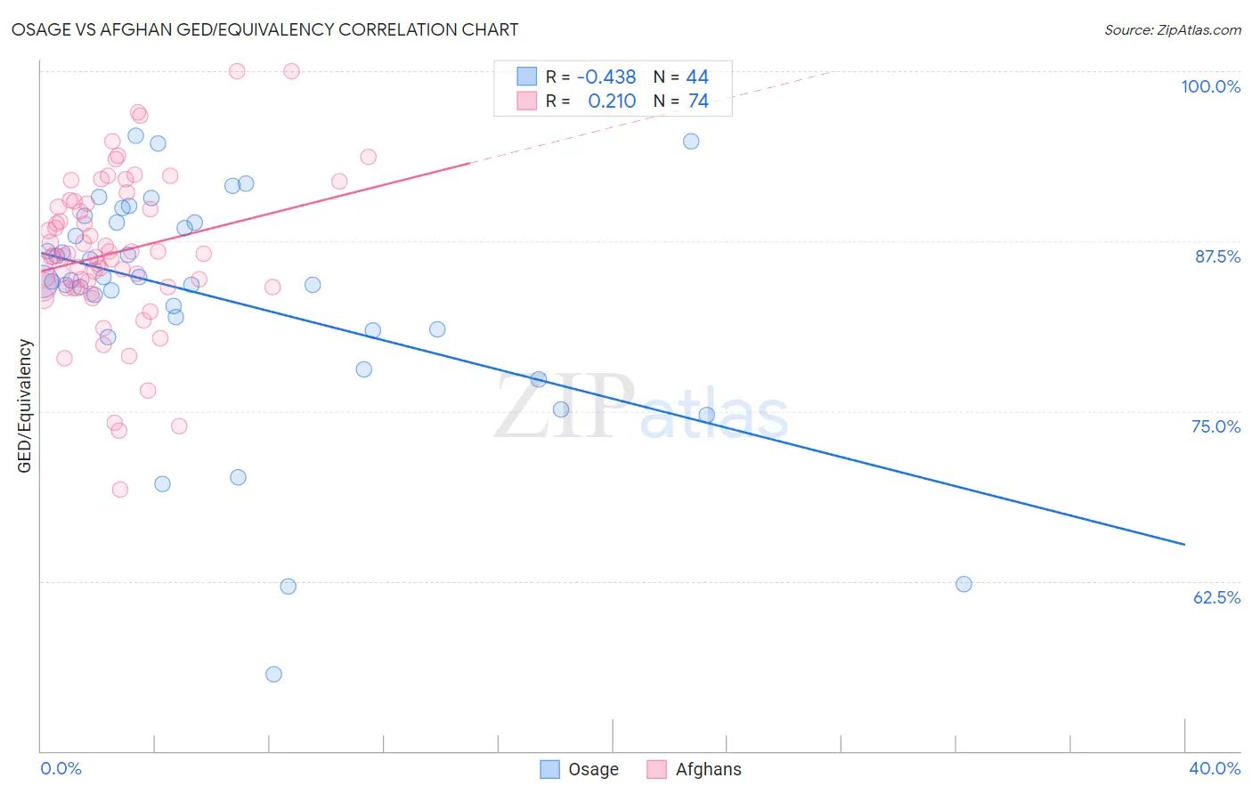 Osage vs Afghan GED/Equivalency