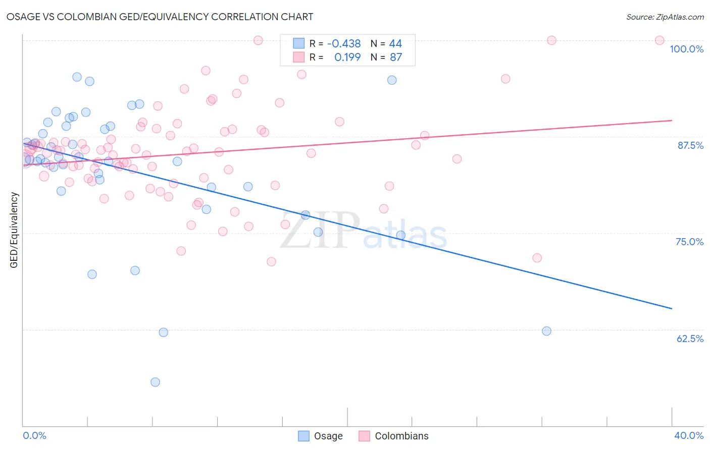 Osage vs Colombian GED/Equivalency