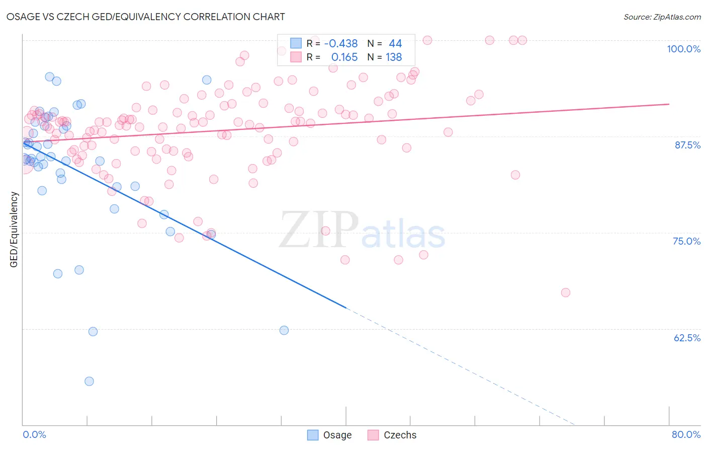 Osage vs Czech GED/Equivalency