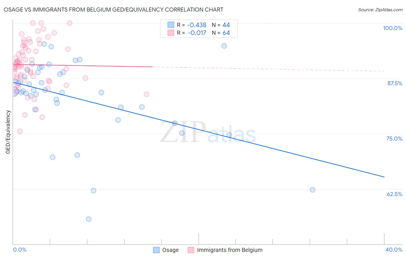 Osage vs Immigrants from Belgium GED/Equivalency