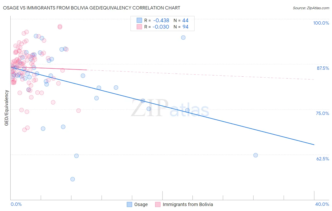 Osage vs Immigrants from Bolivia GED/Equivalency