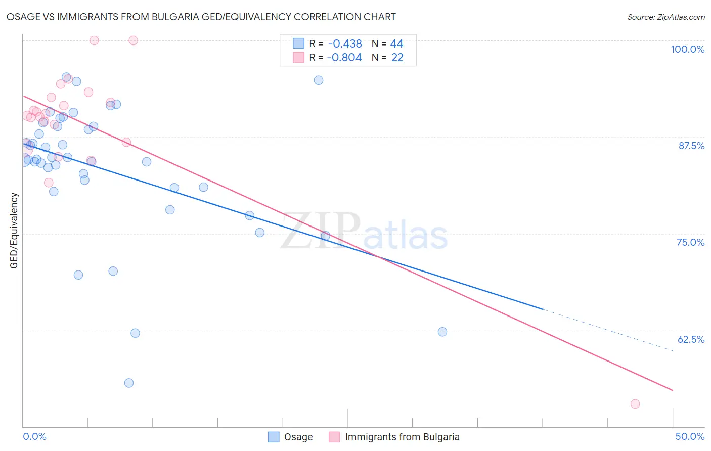 Osage vs Immigrants from Bulgaria GED/Equivalency