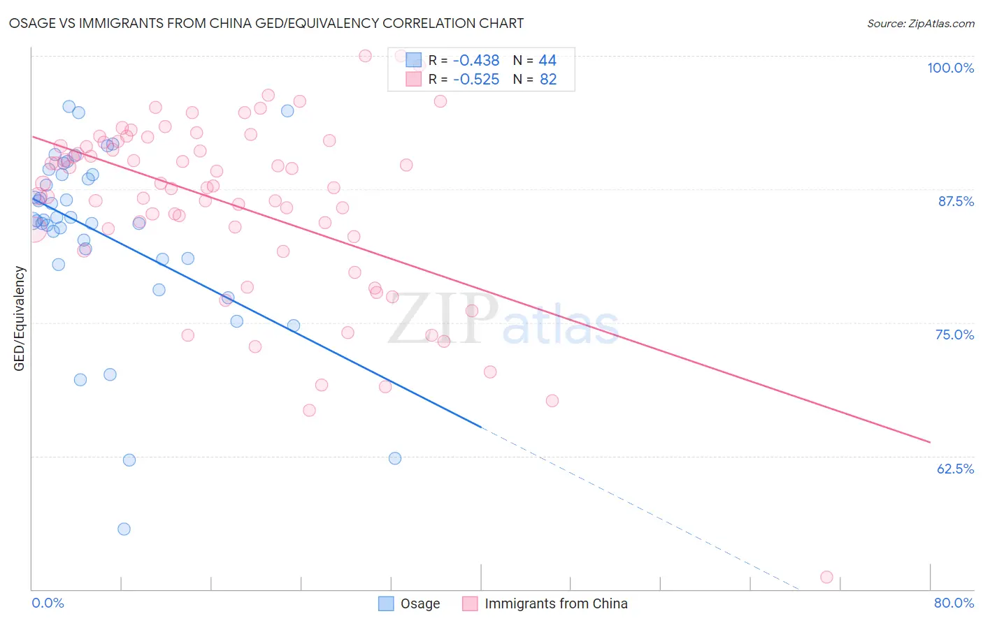 Osage vs Immigrants from China GED/Equivalency