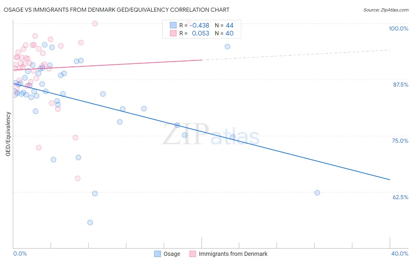 Osage vs Immigrants from Denmark GED/Equivalency