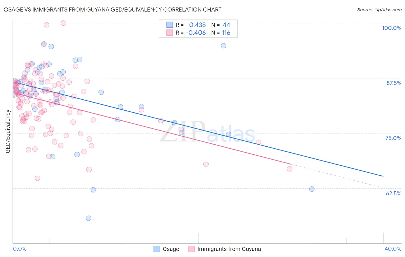 Osage vs Immigrants from Guyana GED/Equivalency