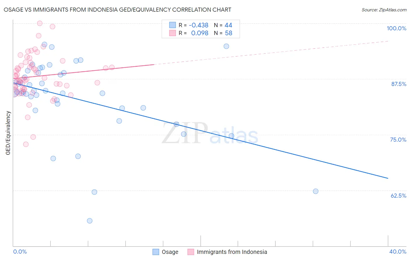 Osage vs Immigrants from Indonesia GED/Equivalency