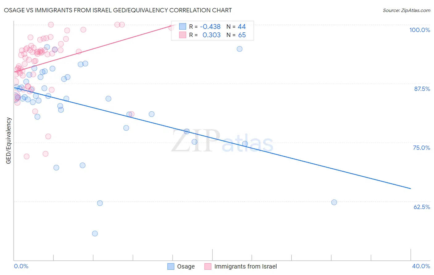 Osage vs Immigrants from Israel GED/Equivalency