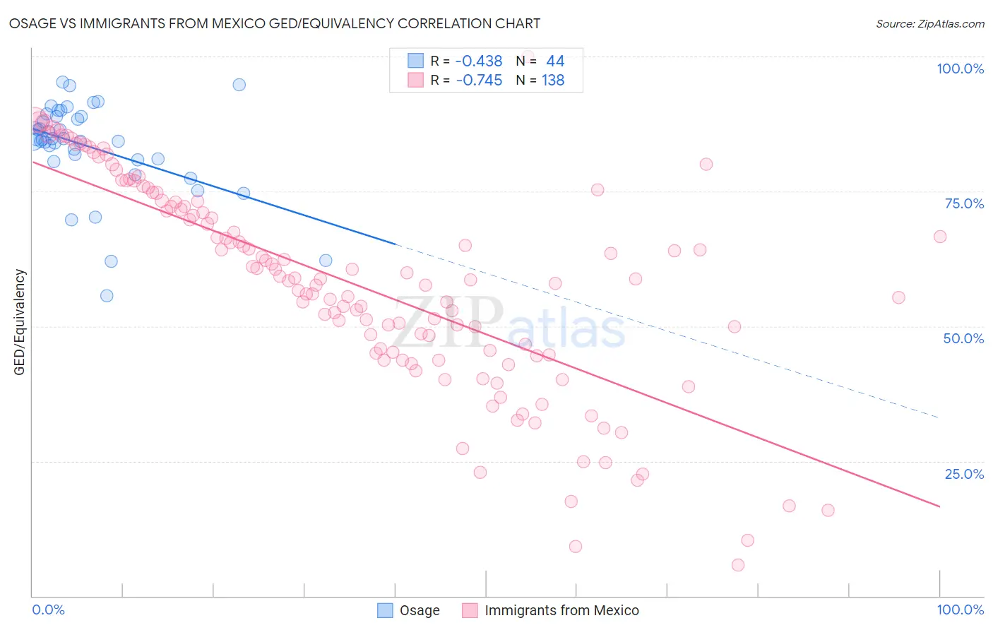 Osage vs Immigrants from Mexico GED/Equivalency