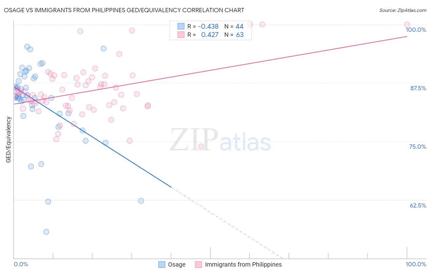 Osage vs Immigrants from Philippines GED/Equivalency