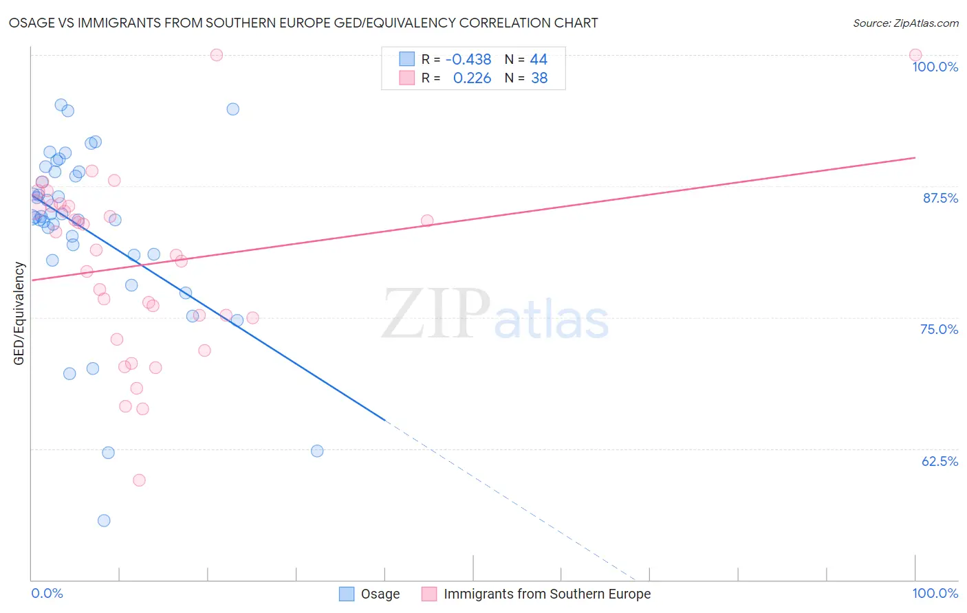 Osage vs Immigrants from Southern Europe GED/Equivalency