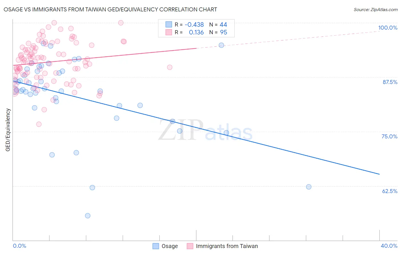 Osage vs Immigrants from Taiwan GED/Equivalency