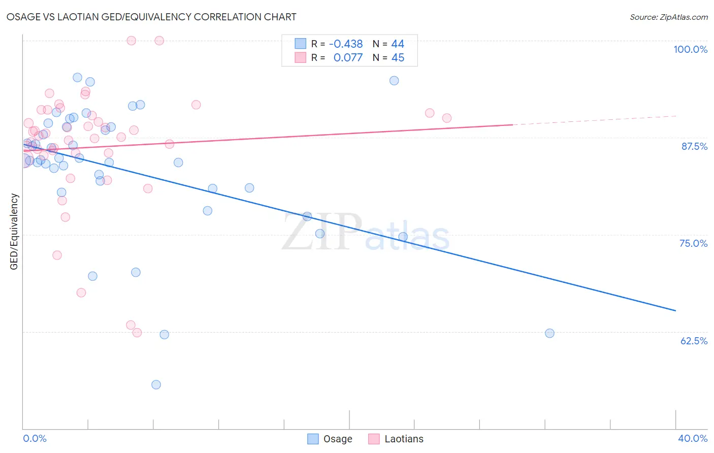 Osage vs Laotian GED/Equivalency