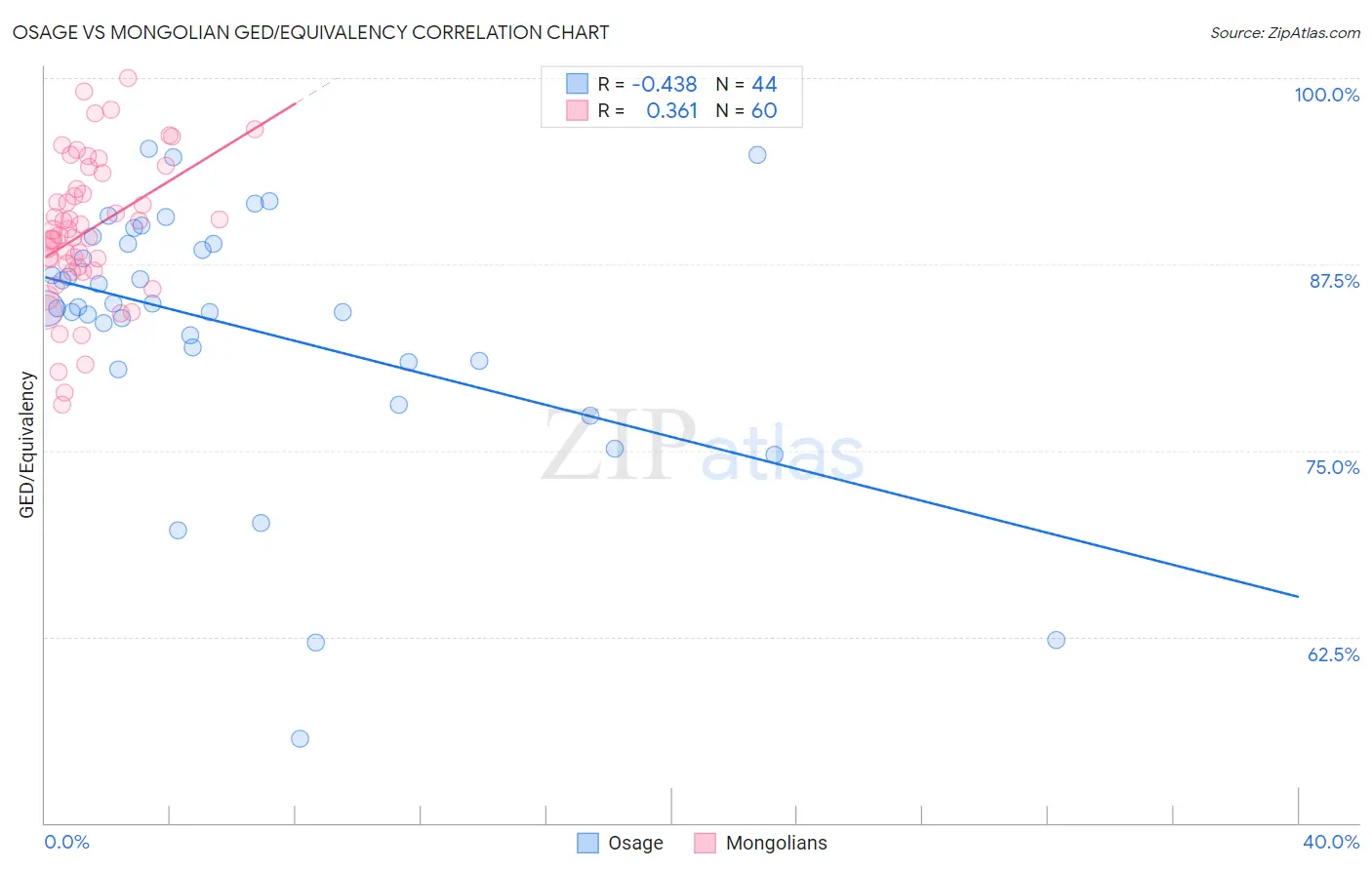 Osage vs Mongolian GED/Equivalency