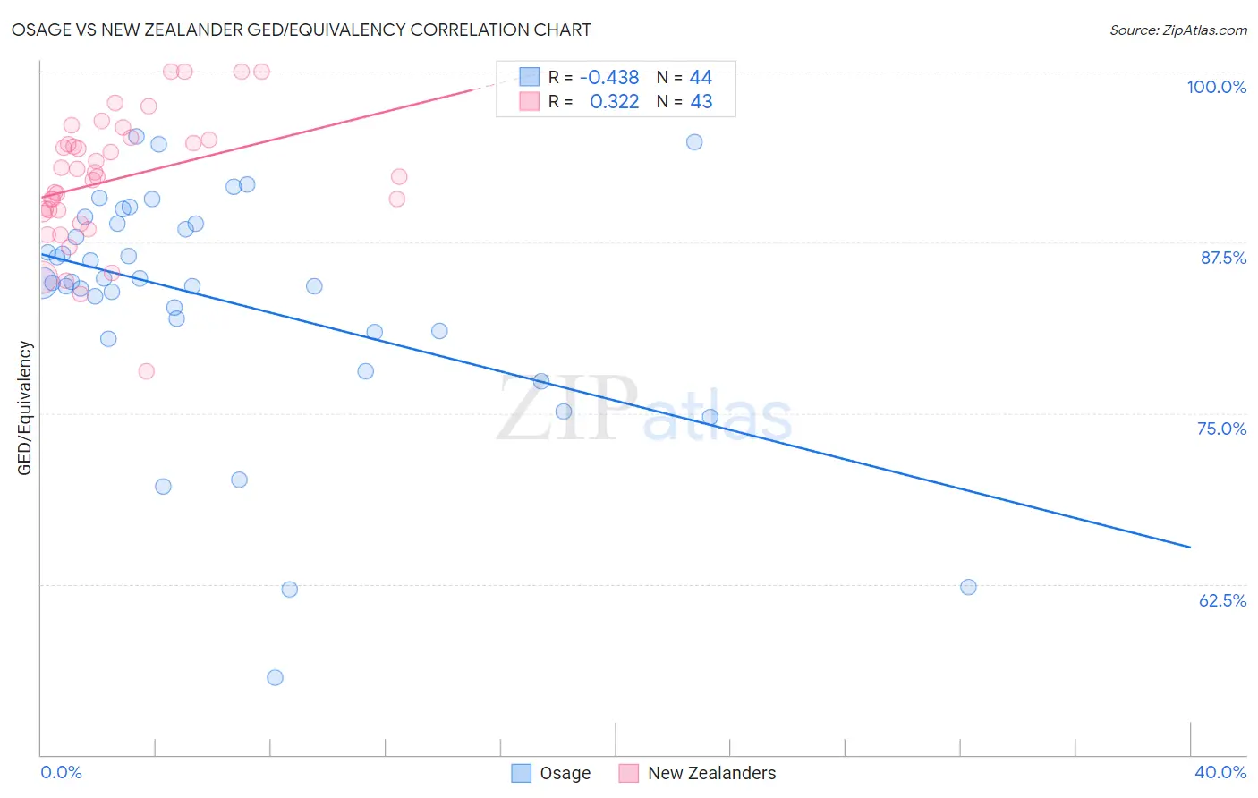 Osage vs New Zealander GED/Equivalency