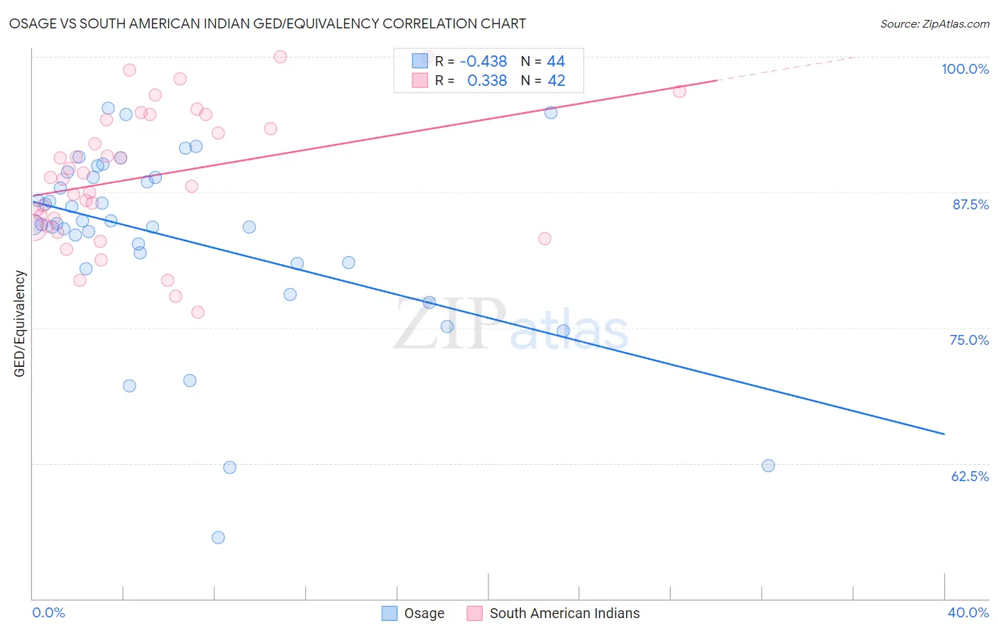 Osage vs South American Indian GED/Equivalency