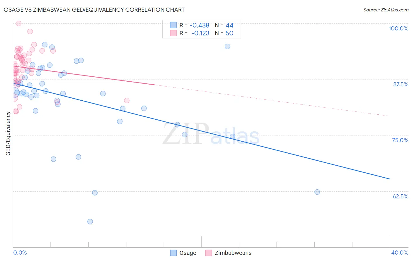 Osage vs Zimbabwean GED/Equivalency