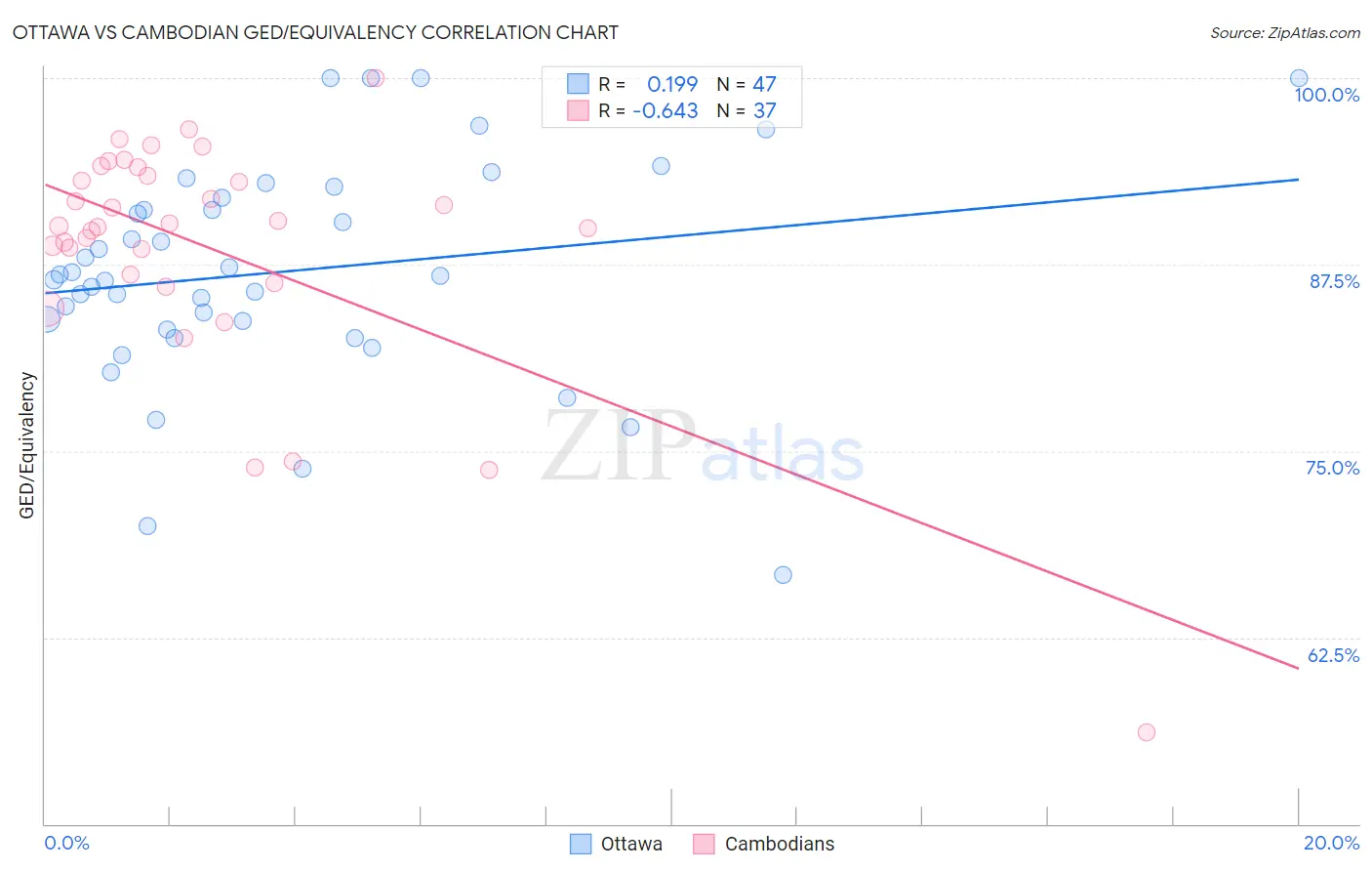 Ottawa vs Cambodian GED/Equivalency