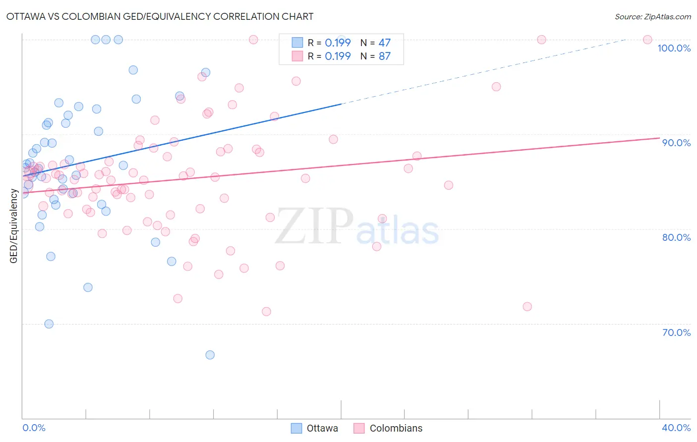 Ottawa vs Colombian GED/Equivalency