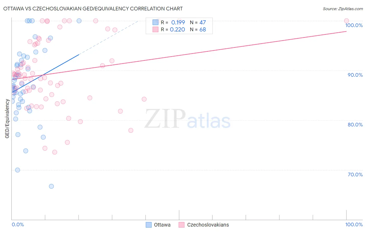 Ottawa vs Czechoslovakian GED/Equivalency