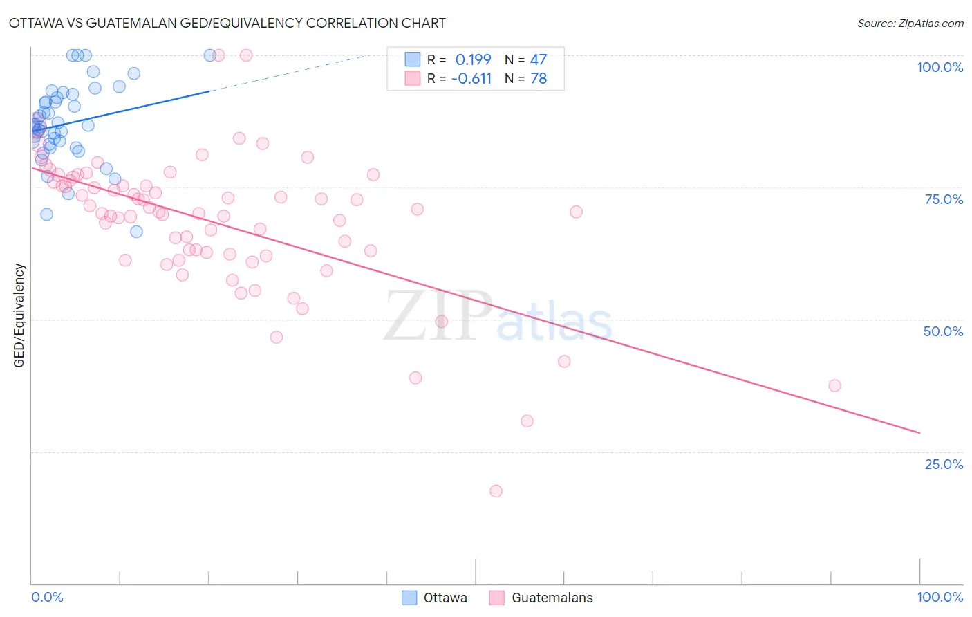 Ottawa vs Guatemalan GED/Equivalency