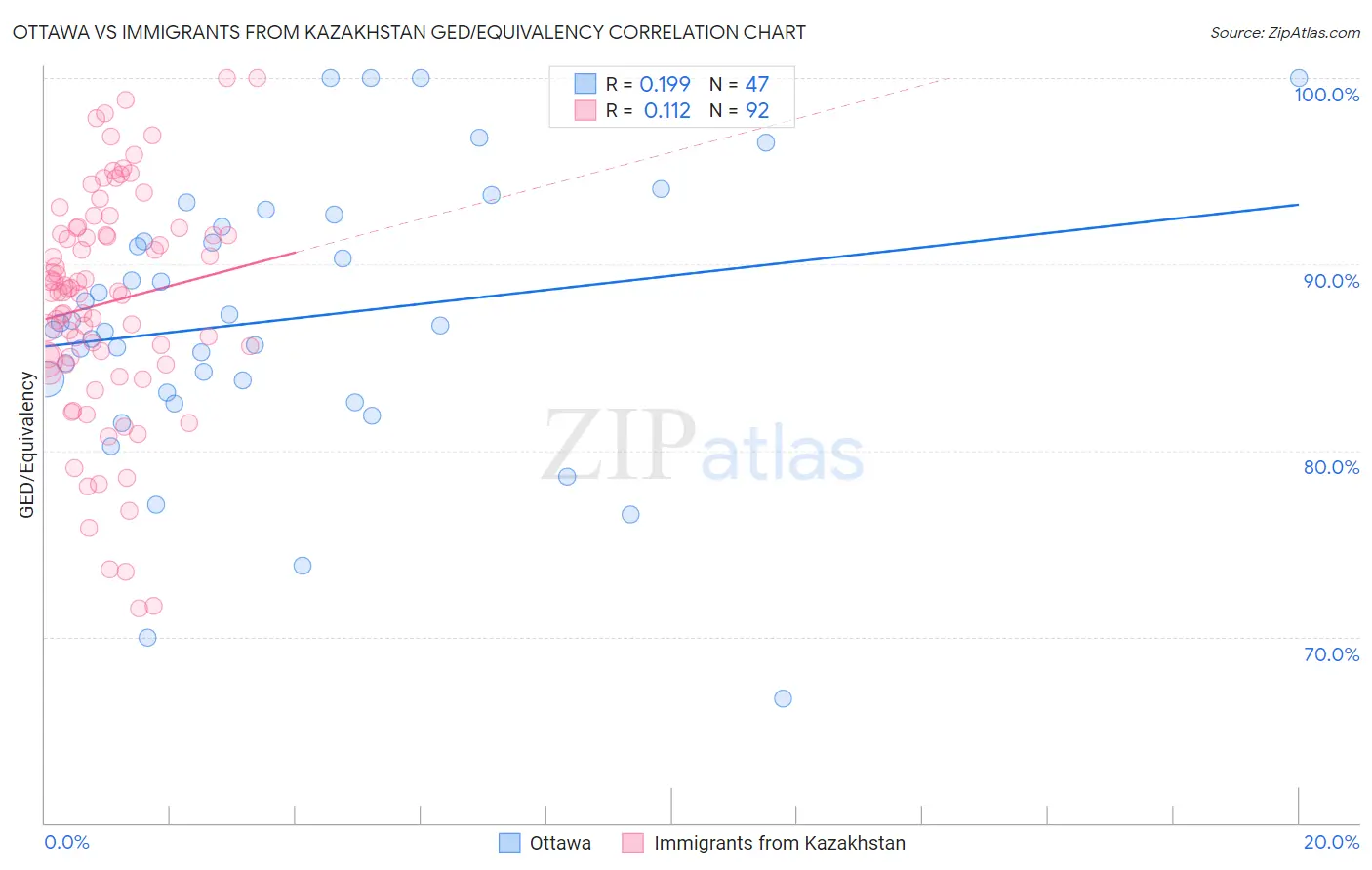 Ottawa vs Immigrants from Kazakhstan GED/Equivalency