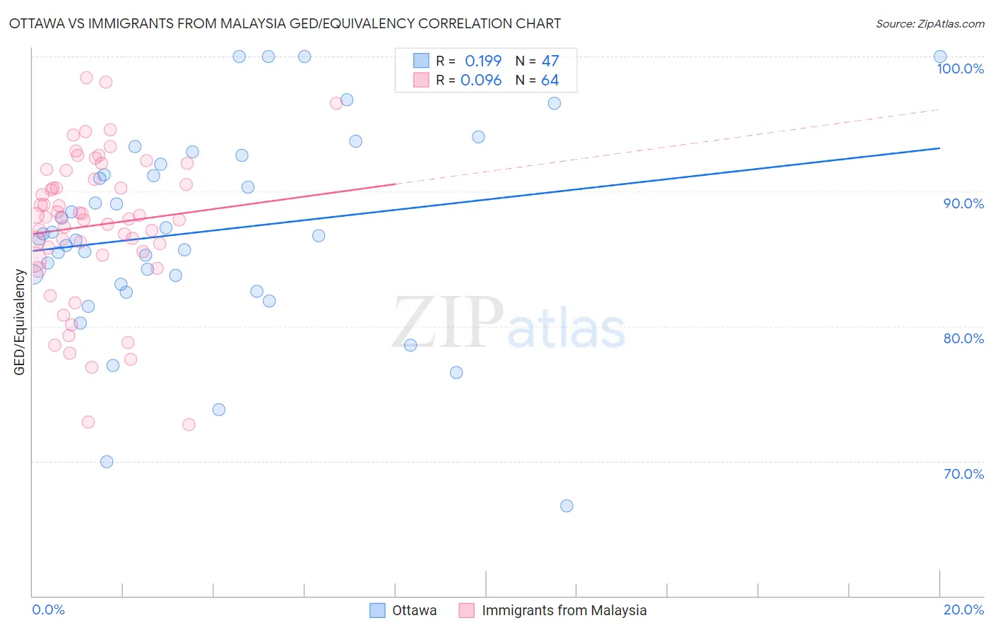 Ottawa vs Immigrants from Malaysia GED/Equivalency