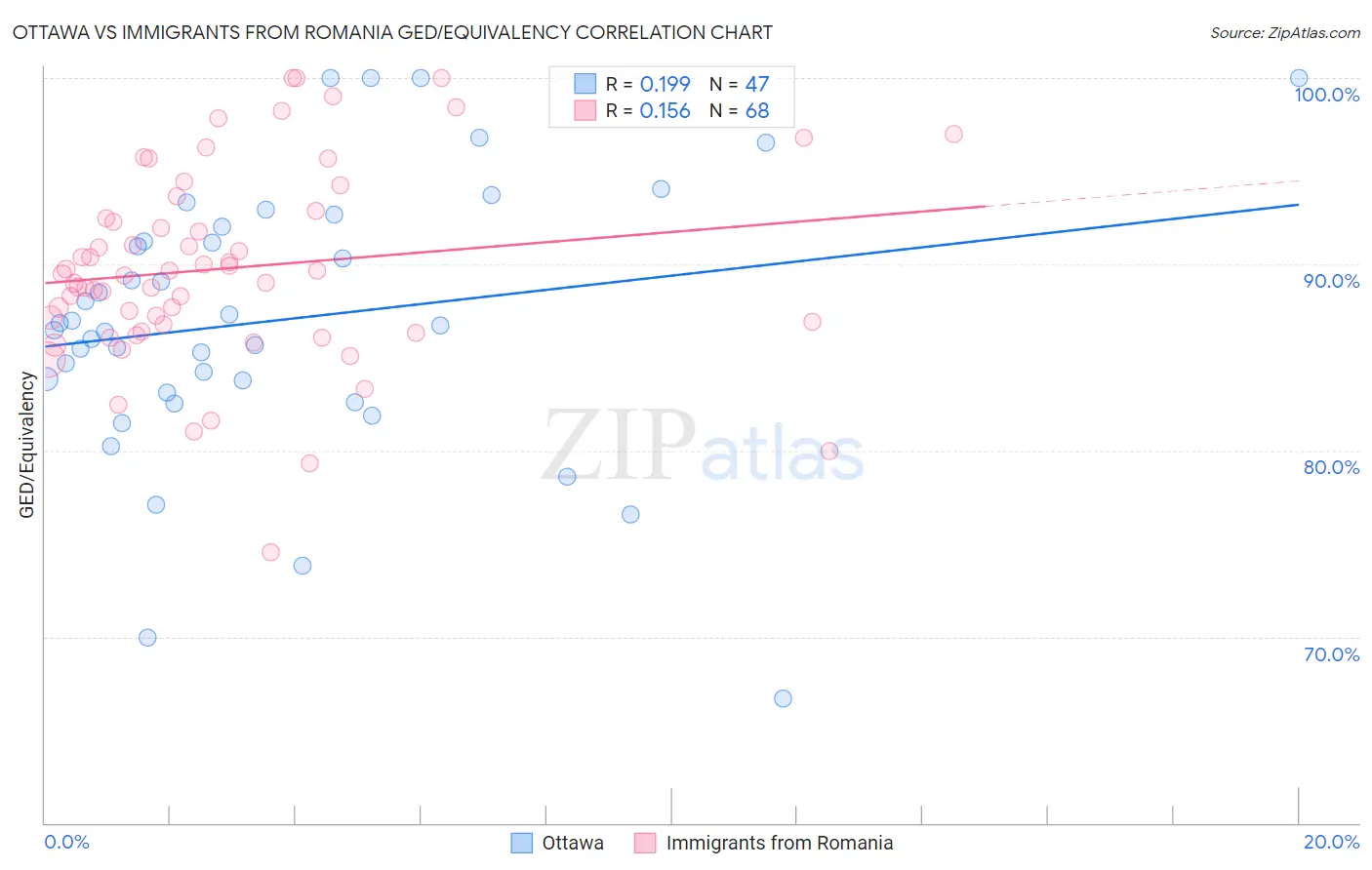 Ottawa vs Immigrants from Romania GED/Equivalency