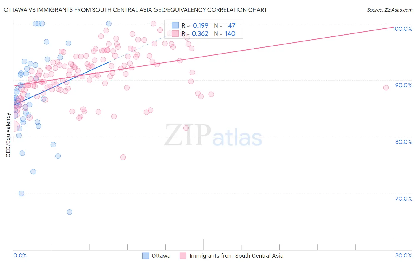 Ottawa vs Immigrants from South Central Asia GED/Equivalency