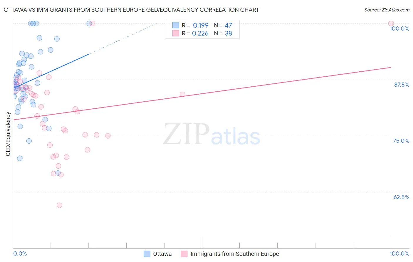 Ottawa vs Immigrants from Southern Europe GED/Equivalency