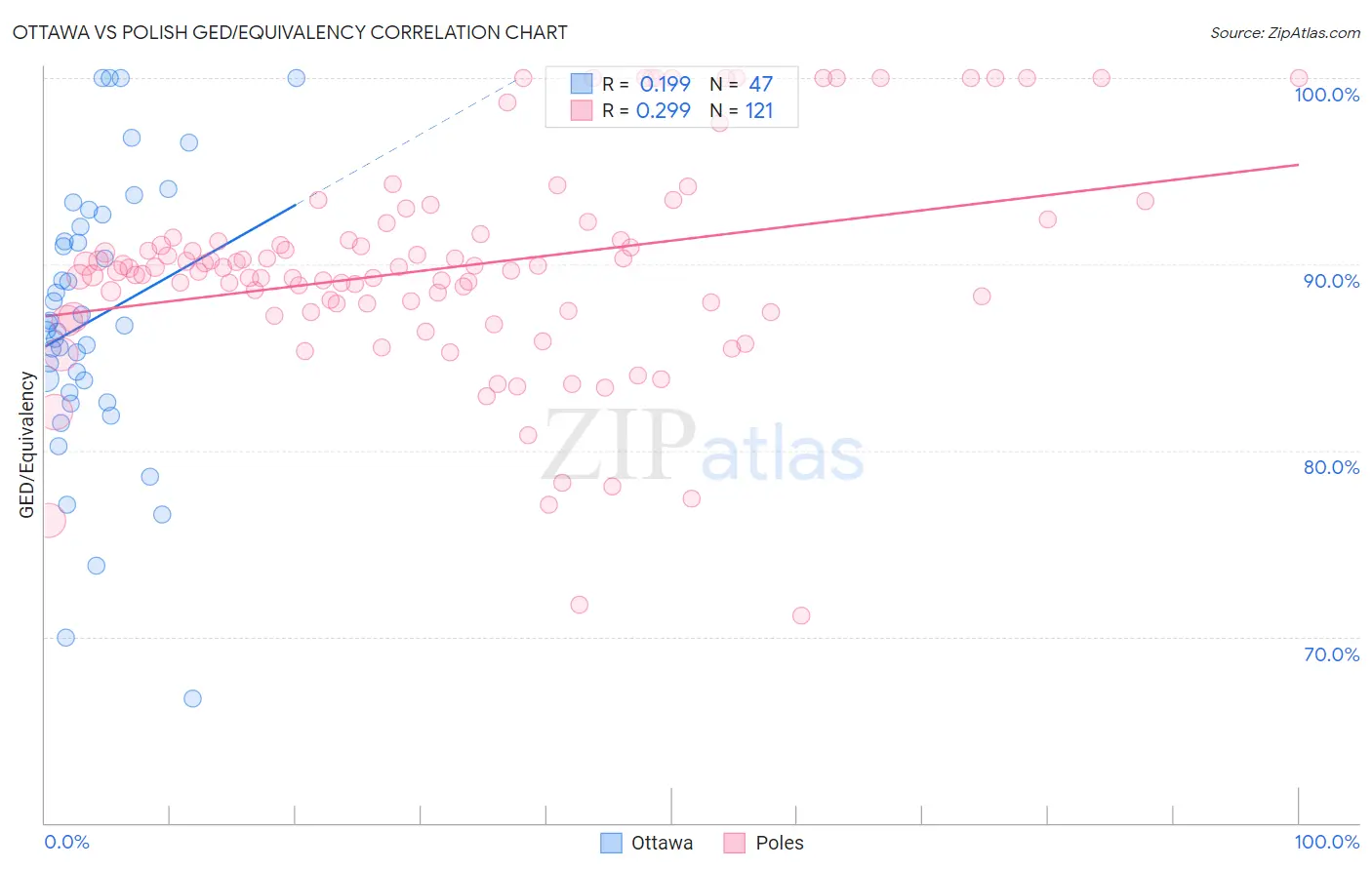 Ottawa vs Polish GED/Equivalency