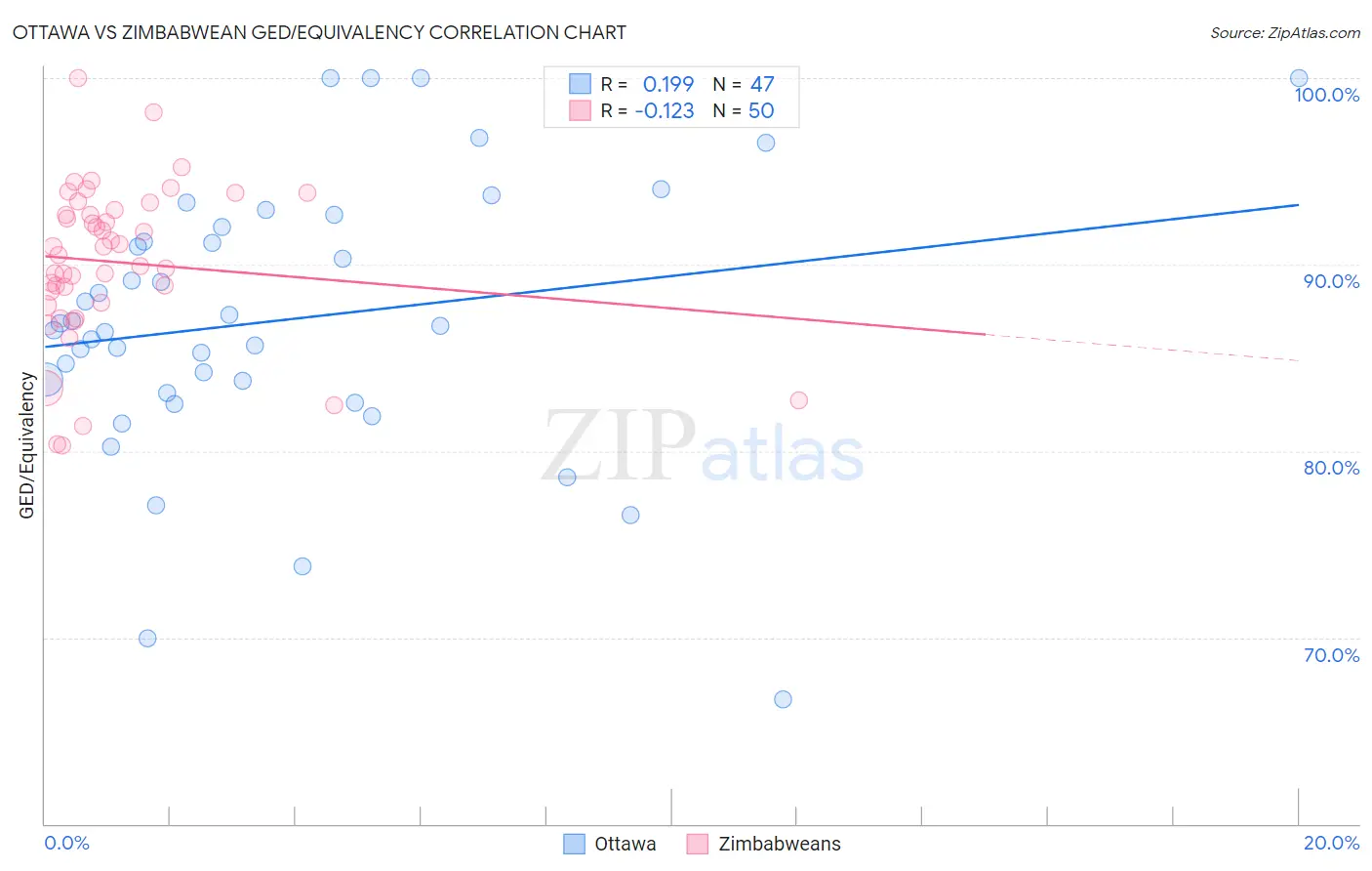 Ottawa vs Zimbabwean GED/Equivalency