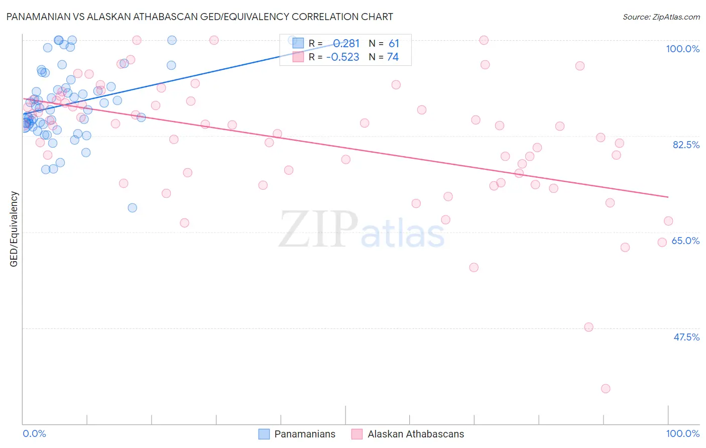 Panamanian vs Alaskan Athabascan GED/Equivalency