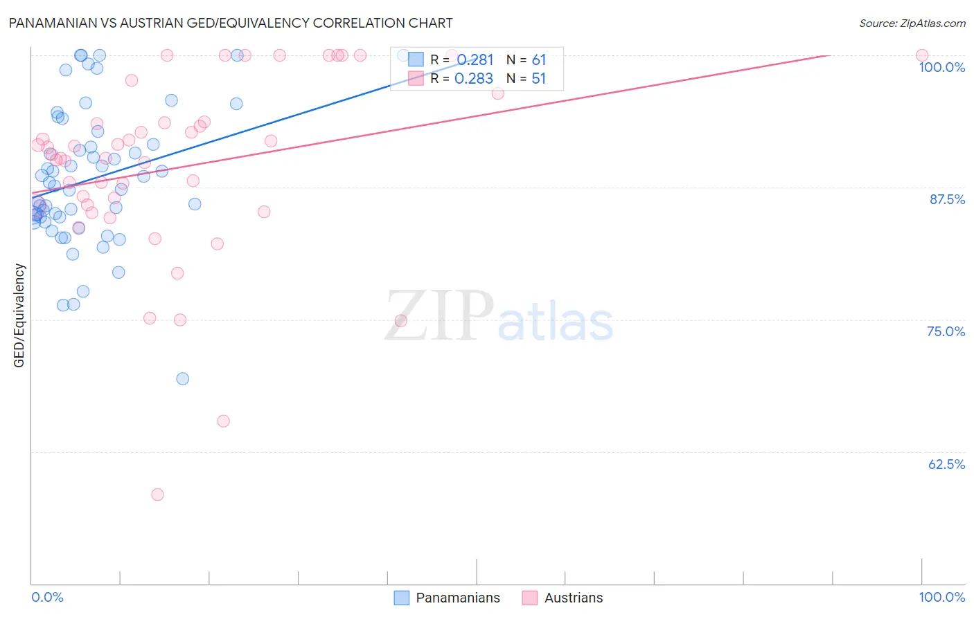 Panamanian vs Austrian GED/Equivalency