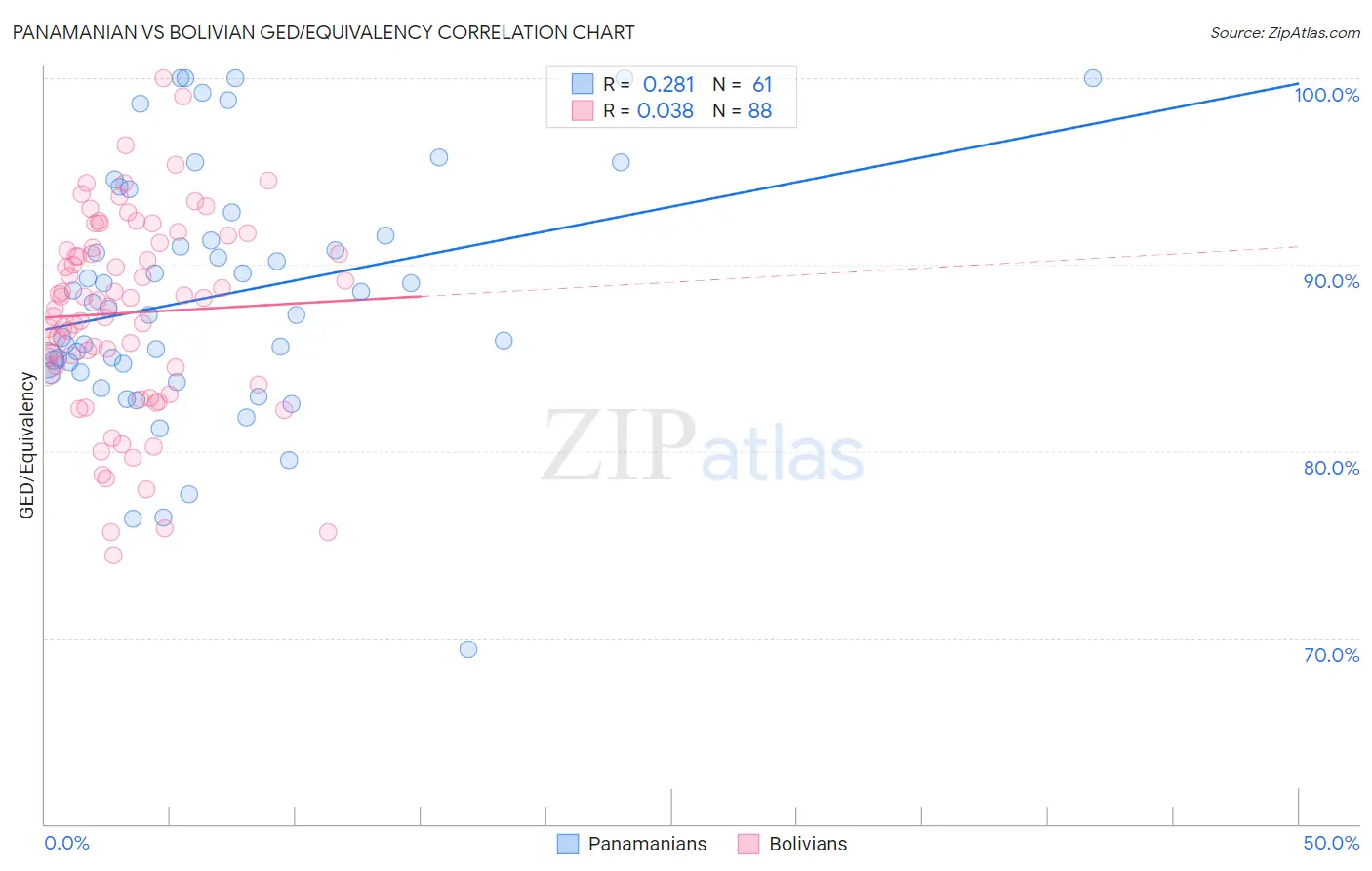 Panamanian vs Bolivian GED/Equivalency