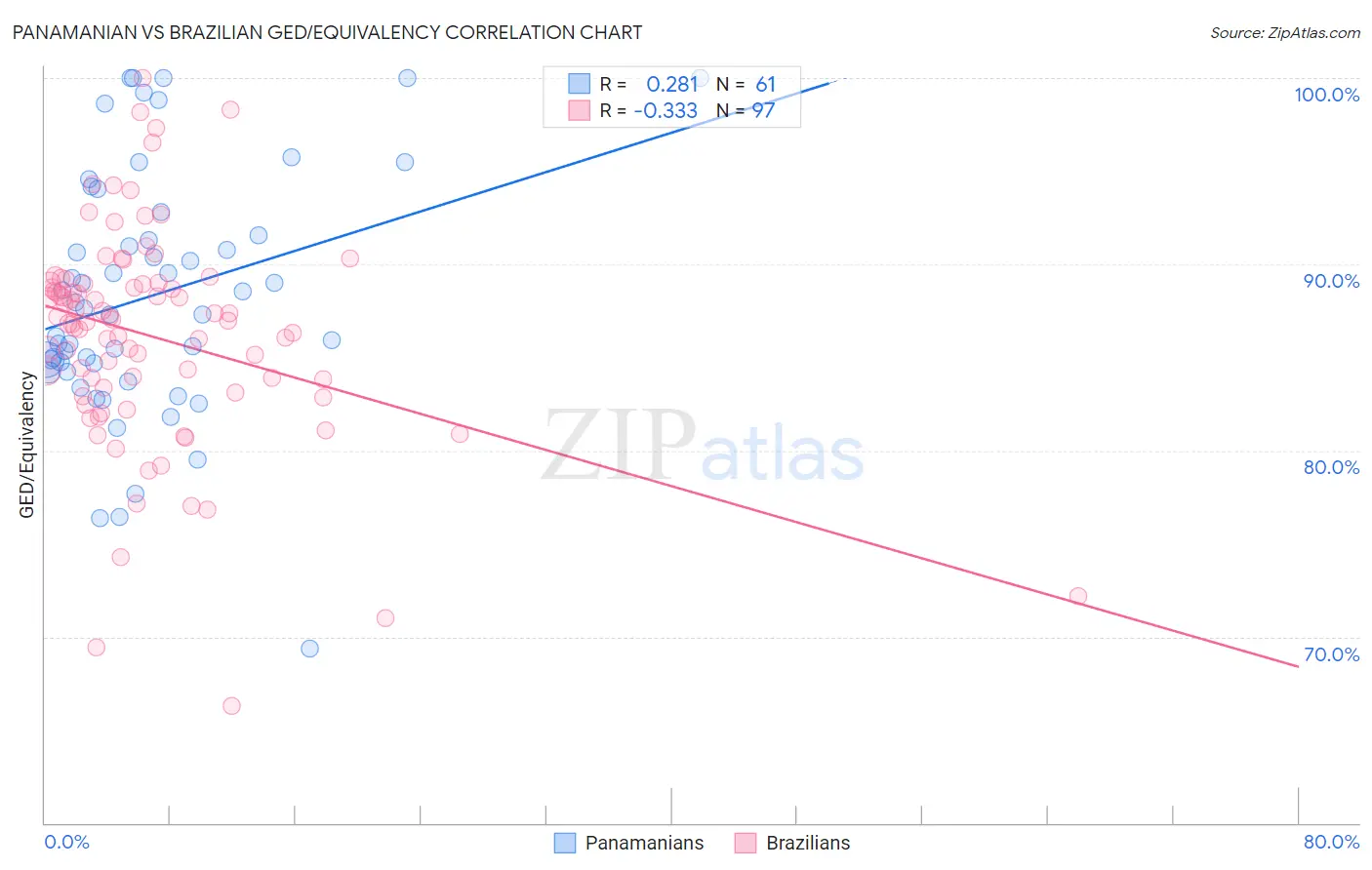 Panamanian vs Brazilian GED/Equivalency