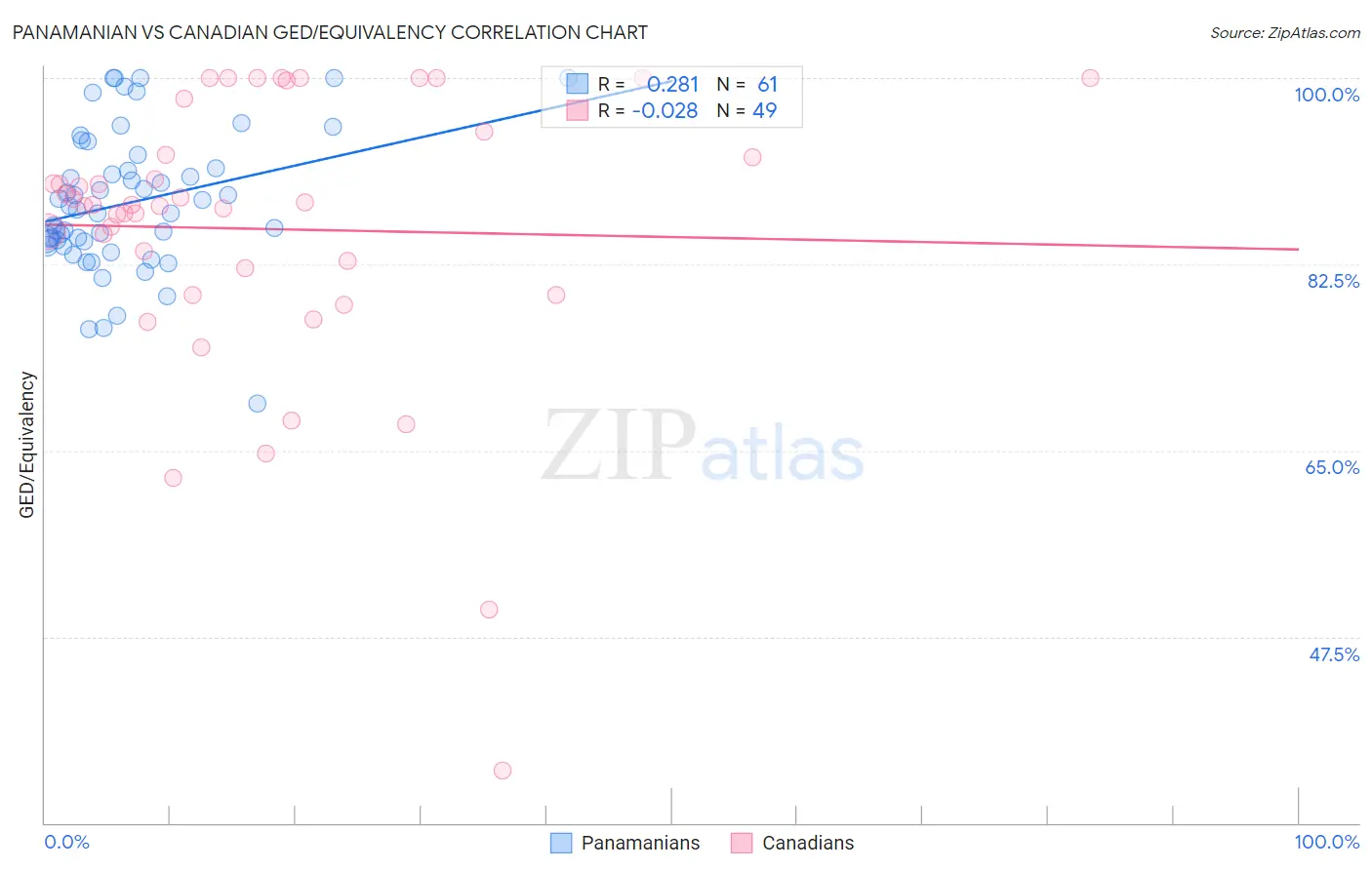 Panamanian vs Canadian GED/Equivalency