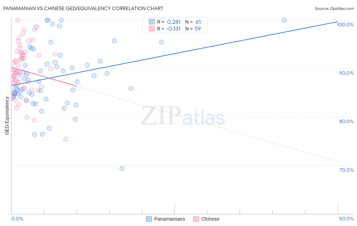 Panamanian vs Chinese GED/Equivalency